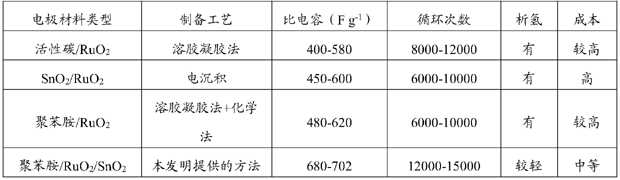 A kind of preparation method of polyaniline/ruthenium oxide/tin dioxide composite electrode material