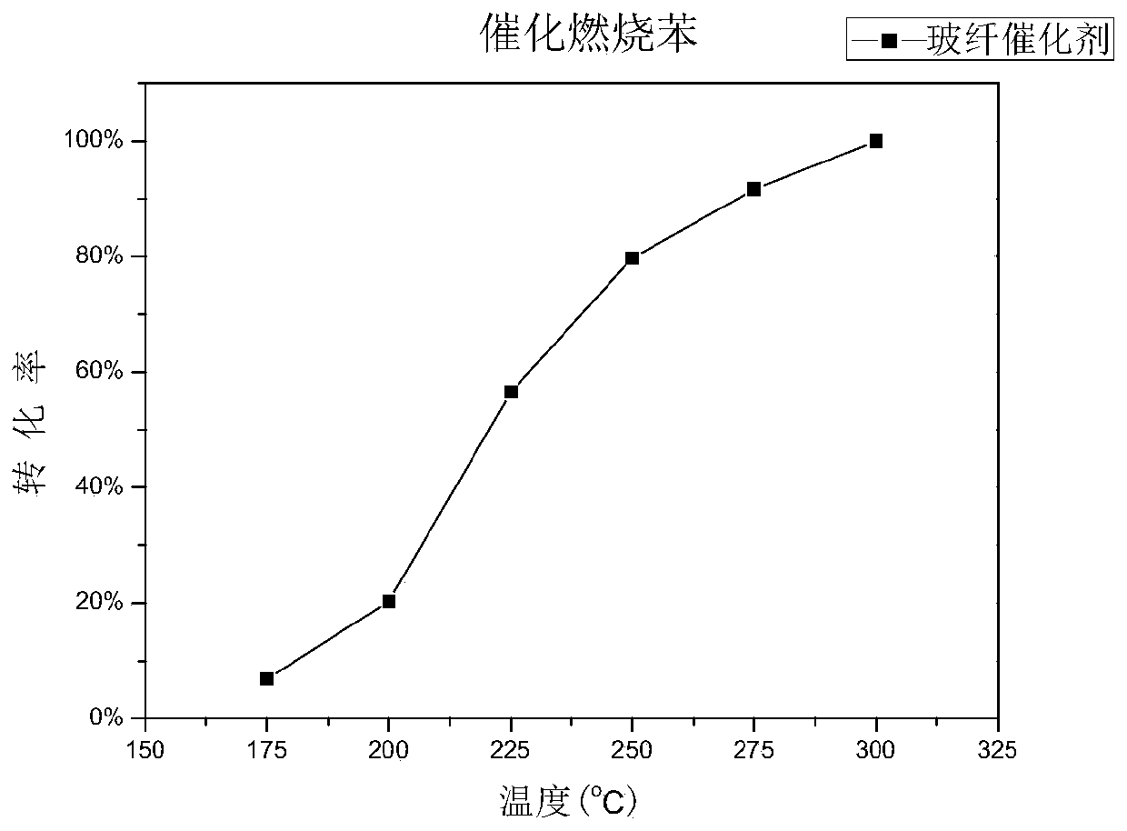 A flexible glass fiber-based catalyst for vocs catalytic combustion and its preparation method and application