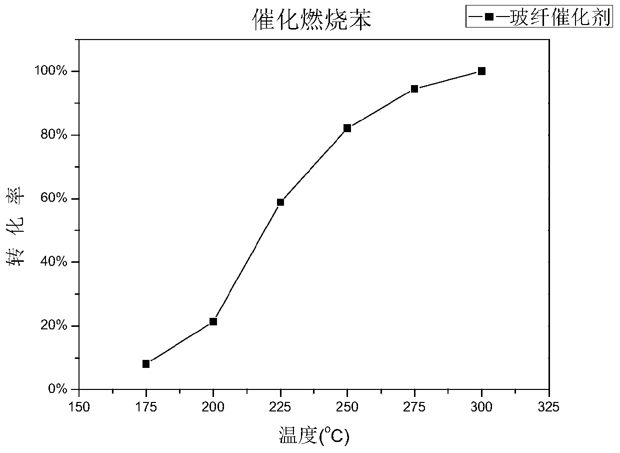 A flexible glass fiber-based catalyst for vocs catalytic combustion and its preparation method and application