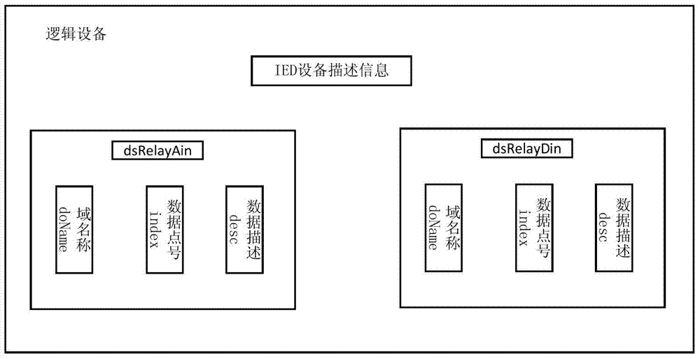 A self-describing method of power distribution terminal based on iec61850 standard