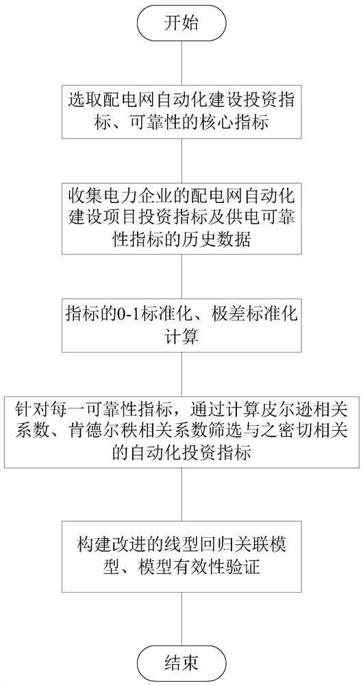 Power distribution network automatic construction investment benefit evaluation method