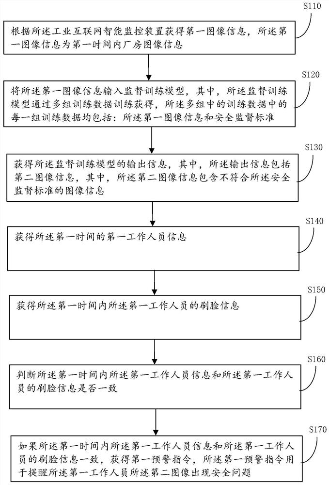 Information processing method and device for industrial Internet intelligent monitoring