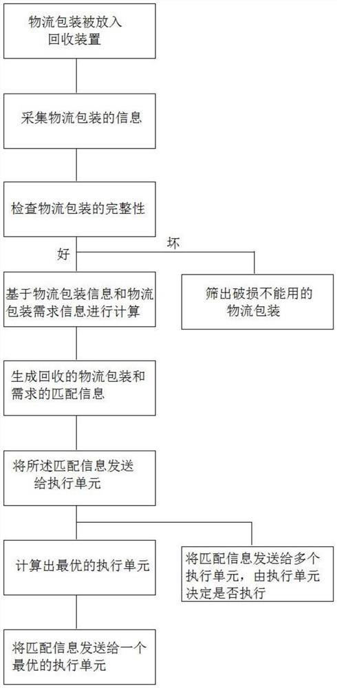 Logistics package recycling system and logistics package recycling method