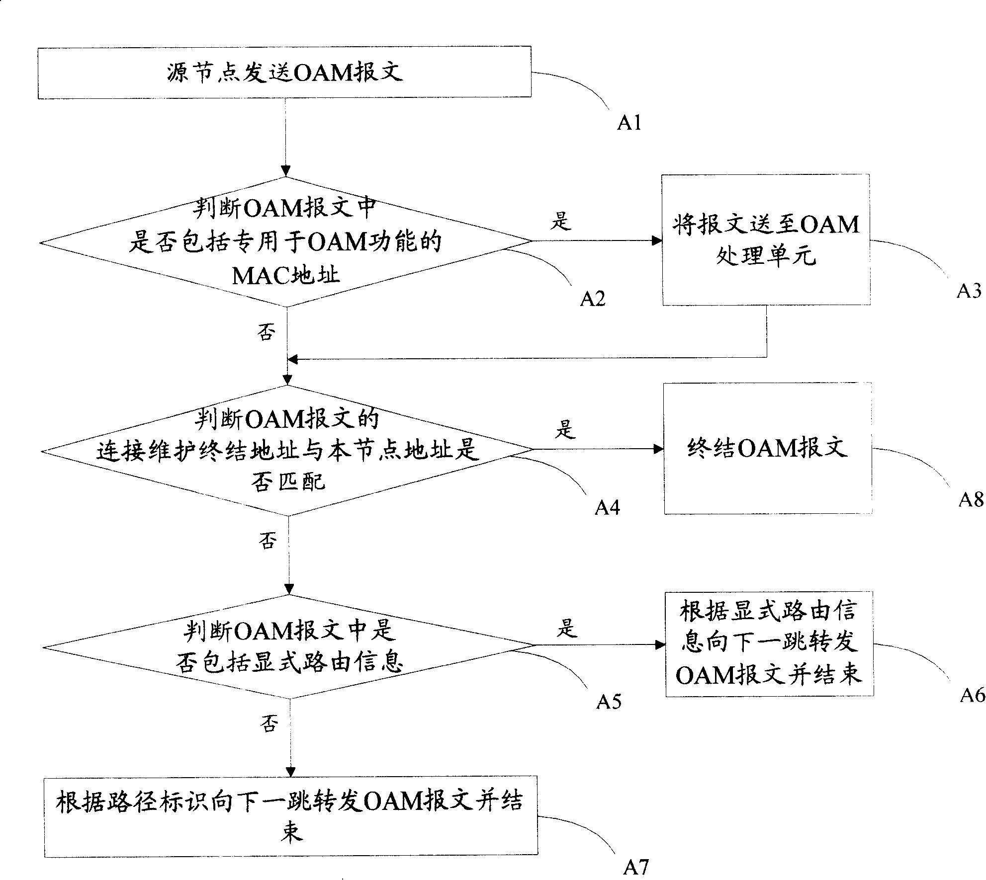 Method, system and node for transmitting operation management and maintenance packet of ethernet