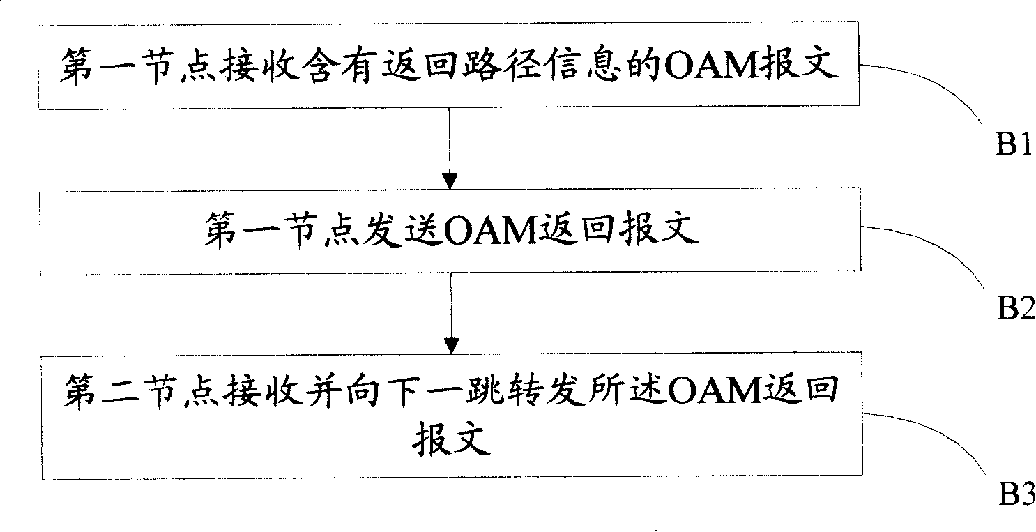 Method, system and node for transmitting operation management and maintenance packet of ethernet