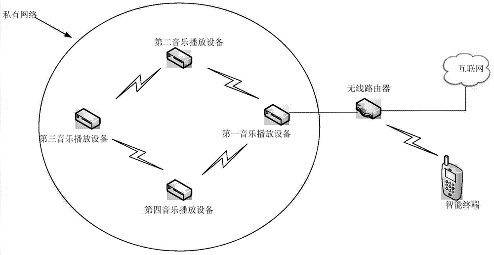 Control method and device for wireless music system