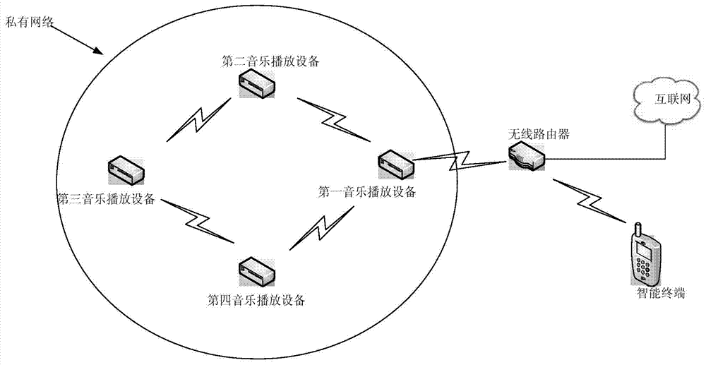 Control method and device for wireless music system