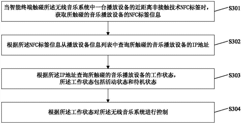 Control method and device for wireless music system