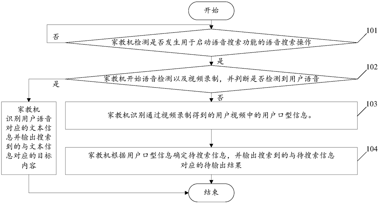 A search method based on a tutor machine and a tutor machine