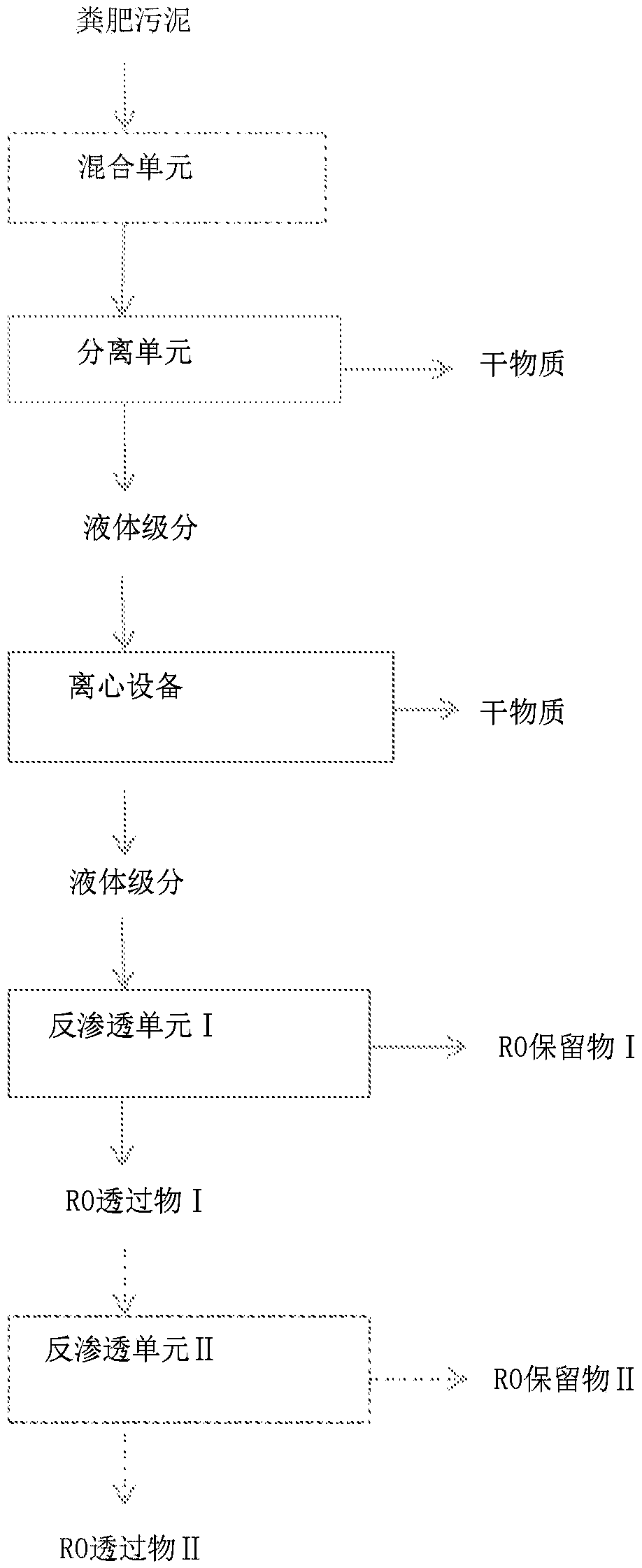 Process and apparatus for treating manure sludge