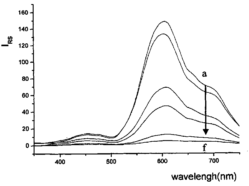 Method of catalytic resonance scattering spectral determination of mercury by using aptamer modified nanogold