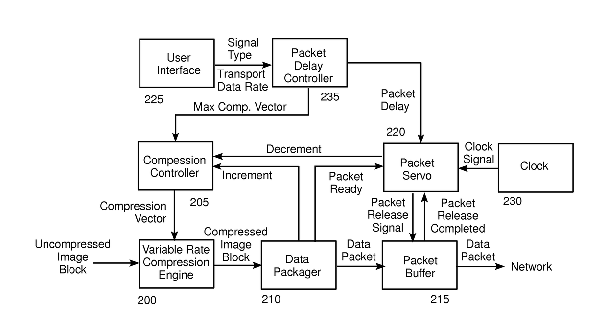 Method and apparatus for adaptively compressing streaming video