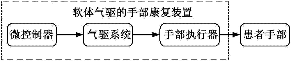 Software gas driving hand rehabilitation device