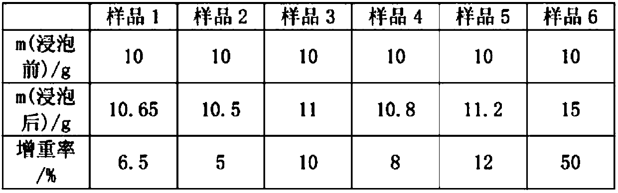 Preparation method of waterproof flame-retardant textiles