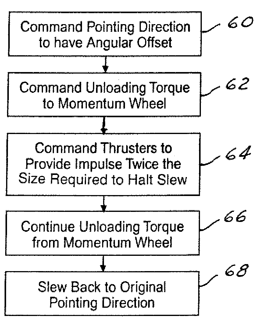 System for counteracting a disturbance in a spacecraft