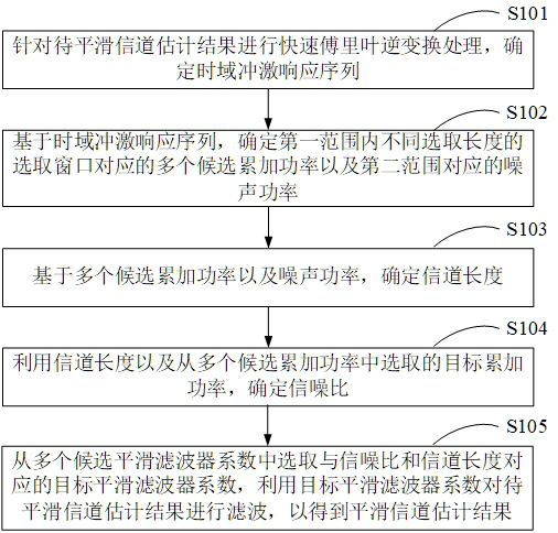 Channel estimation smoothing method and device