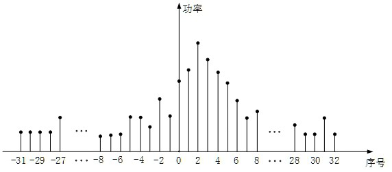 Channel estimation smoothing method and device