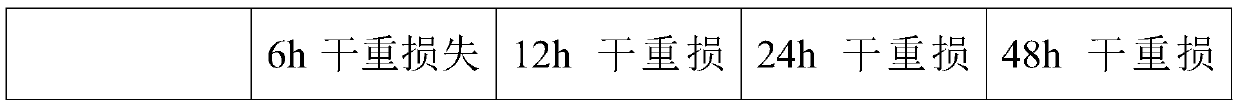 Feed additive for reducing methane emission of bovine rumen and preparation method of feed additive