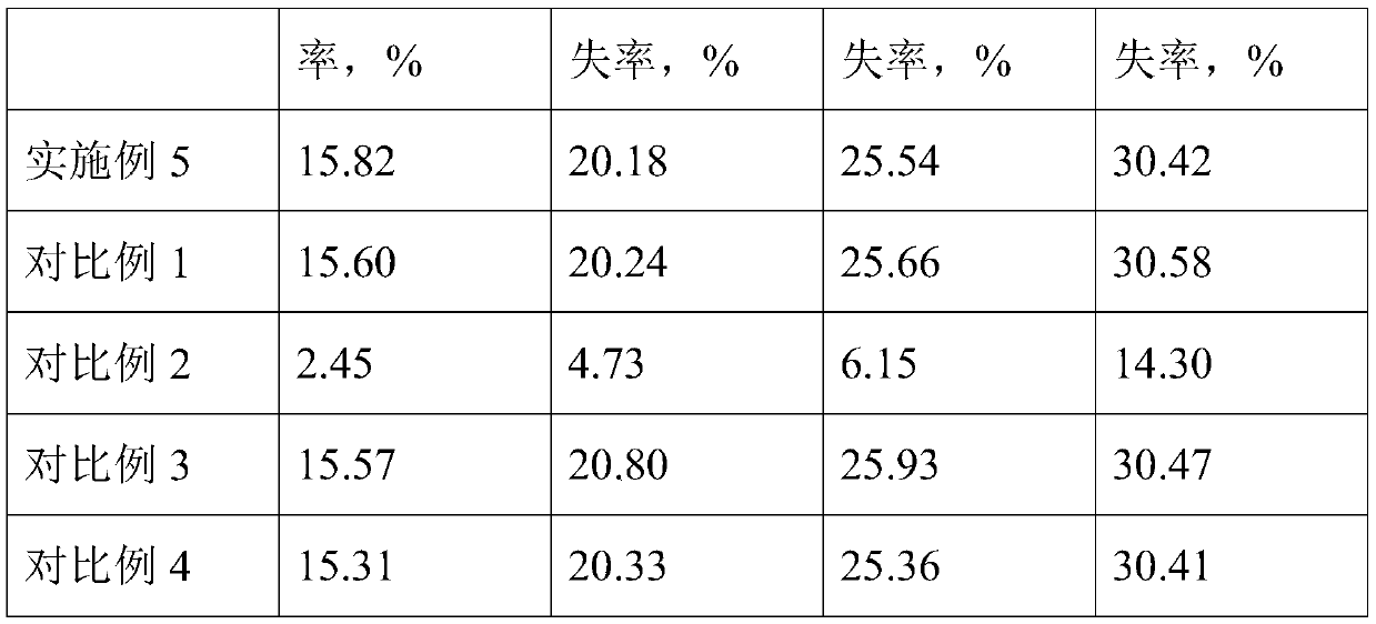 Feed additive for reducing methane emission of bovine rumen and preparation method of feed additive