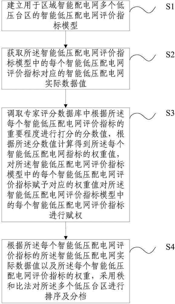 Comprehensive evaluation method for low-voltage transformer areas of regional intelligent distribution network