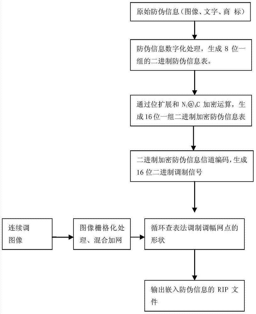 Binary anti-fake printing method by two-dimensional encryption