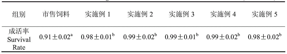 Low-cost plecoglossus altivelis compound feed and preparation method thereof