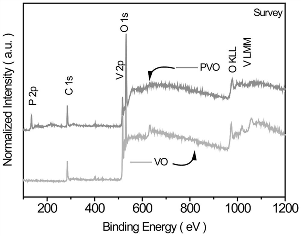 Preparation of novel vanadium oxide anode materials by valence state regulation and surface modification