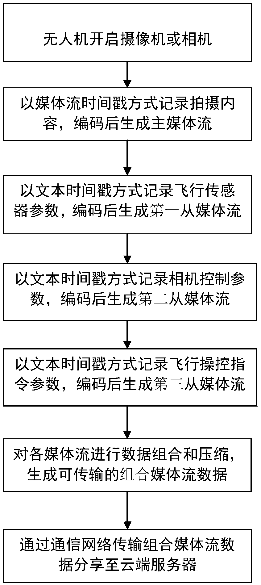 Aerial video sharing method and system