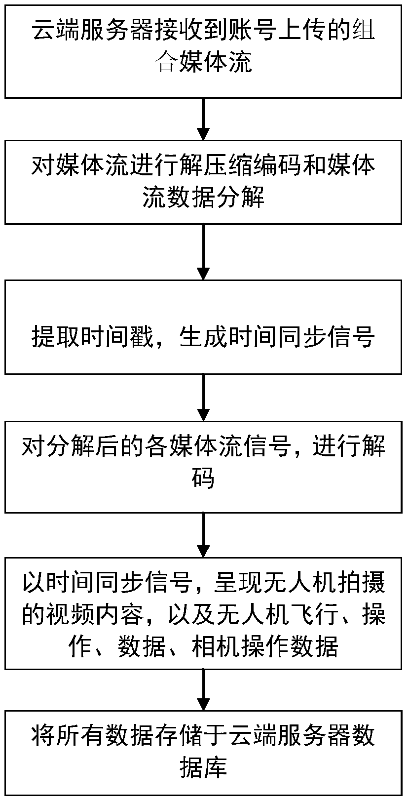 Aerial video sharing method and system