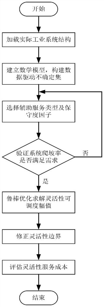 Process industry flexibility adjustable robust monitoring method considering production uncertainty