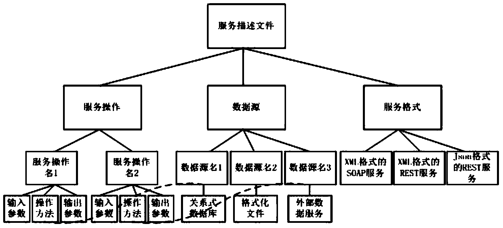 Service automatic generation and deployment method for data open system