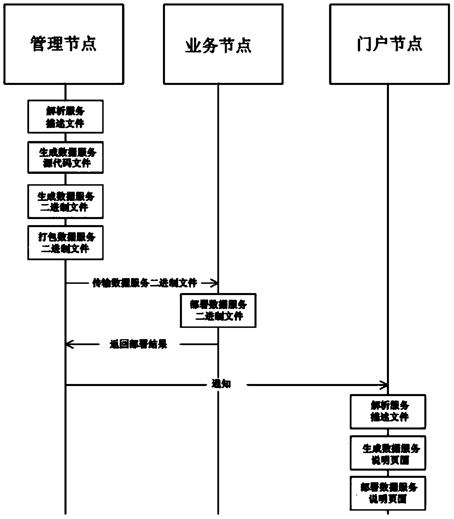 Service automatic generation and deployment method for data open system