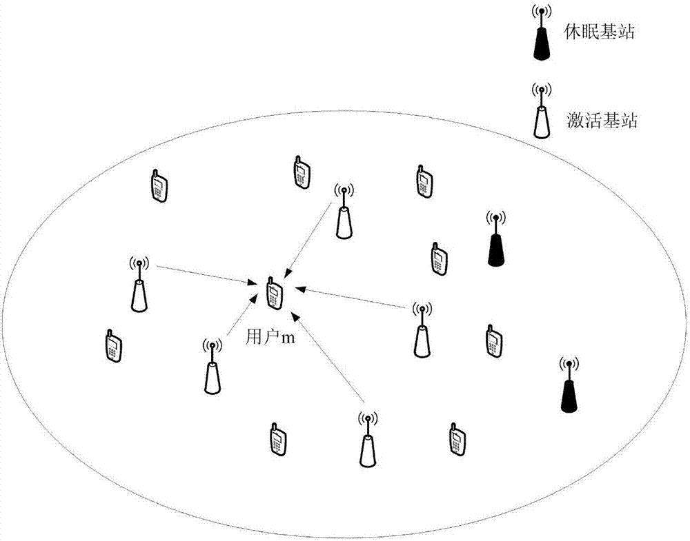 Base station activation and beam-forming method based on stable access relation