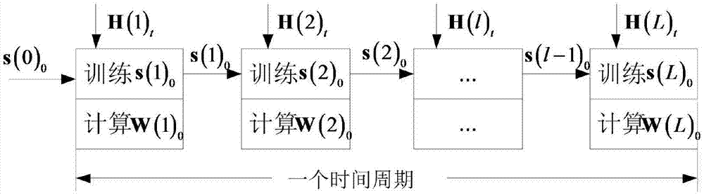 Base station activation and beam-forming method based on stable access relation