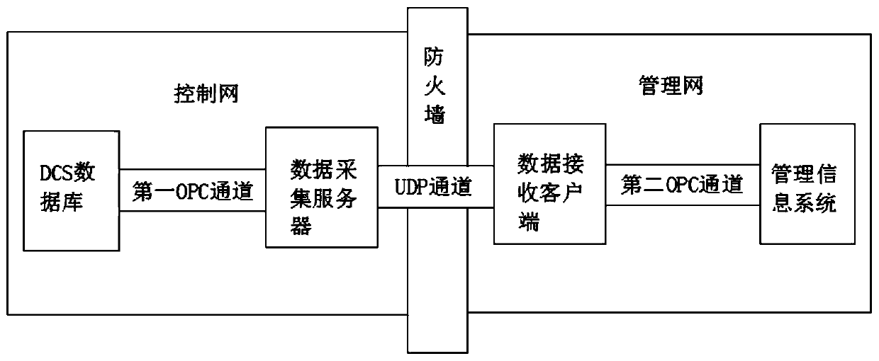 OPC data transmission system and method capable of penetrating firewall