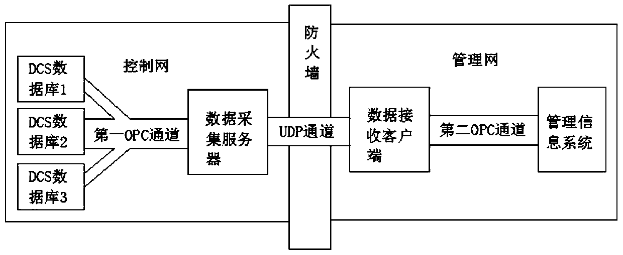 OPC data transmission system and method capable of penetrating firewall