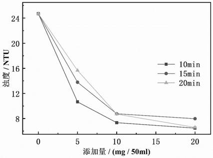 Polyaluminum chloride prepared from coal gangue by microwave hydrothermal method and method thereof