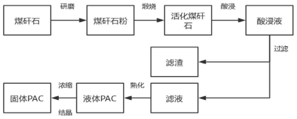 Polyaluminum chloride prepared from coal gangue by microwave hydrothermal method and method thereof