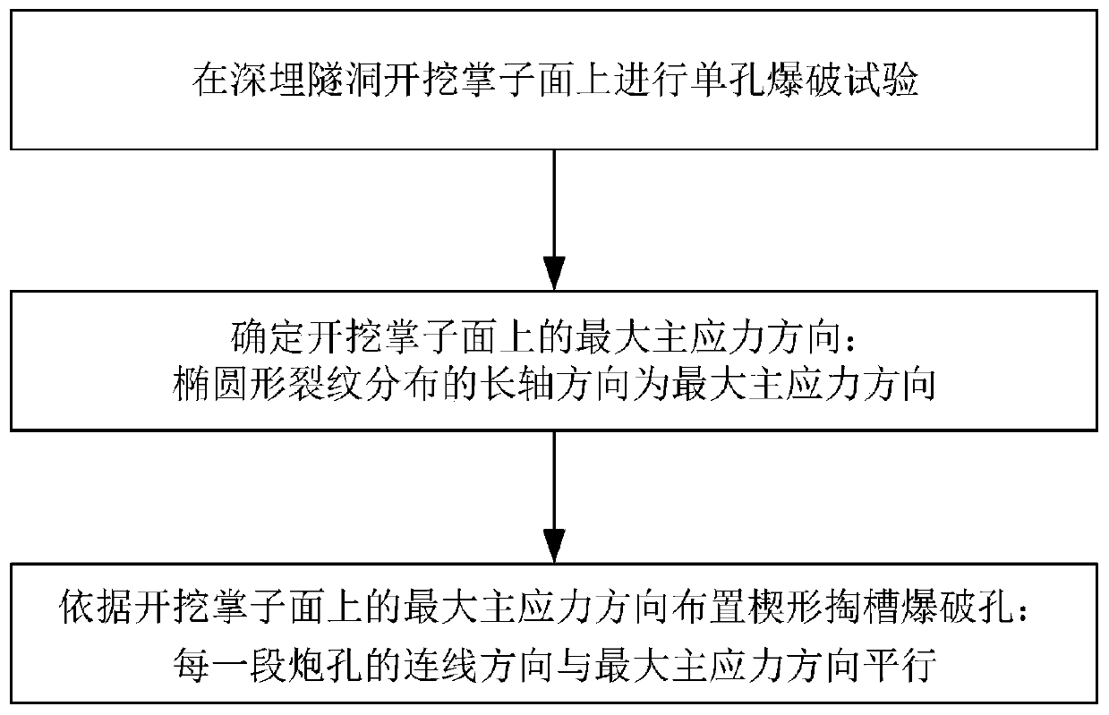 Wedge-shaped underholing blast hole arrangement method suitable for deep-buried tunnel blasting excavation