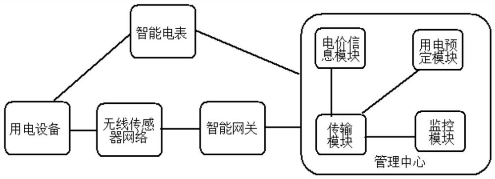 Electricity price charging management system