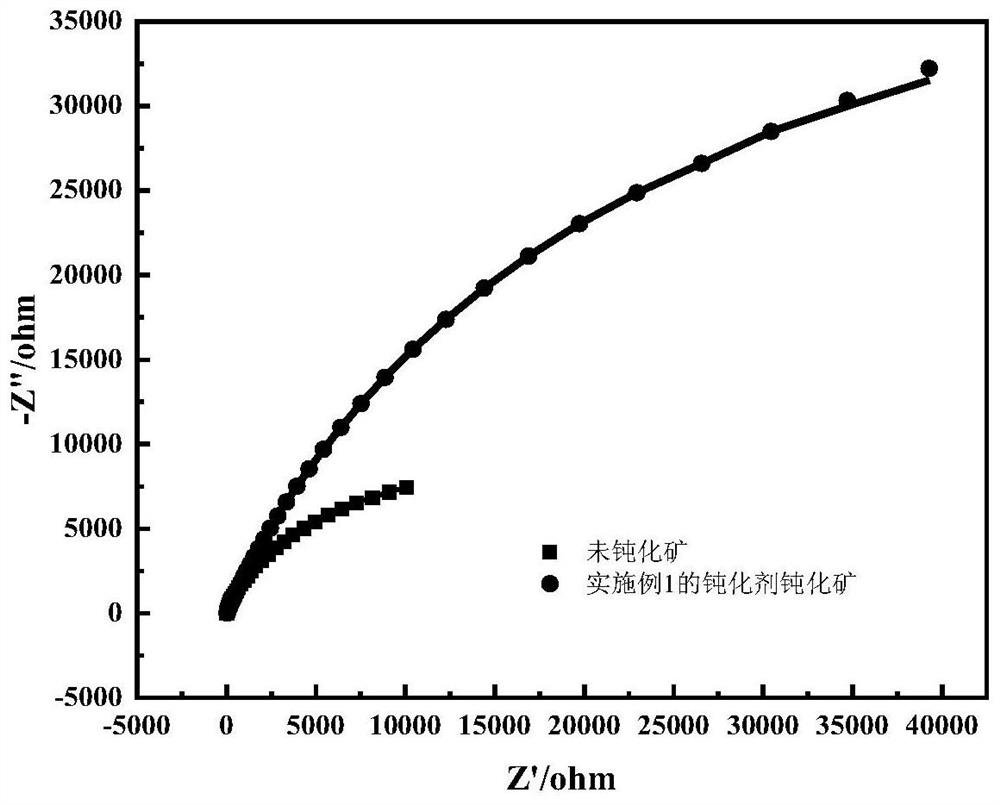 A passivator with self-repair function and its preparation method and application