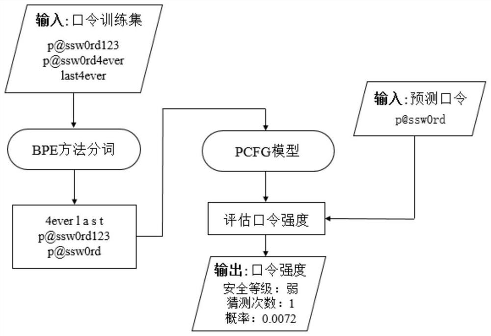 Password strength detection method based on high-frequency character string PCFG model