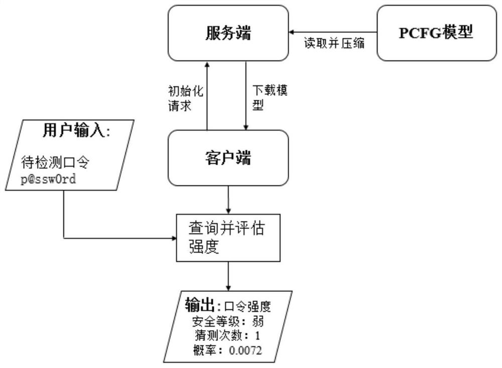 Password strength detection method based on high-frequency character string PCFG model