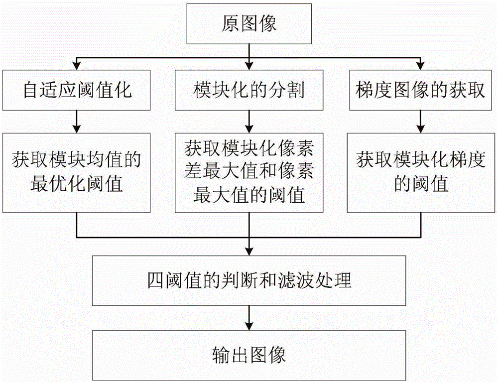 Defect detecting method based on gradient multiple threshold value optimization