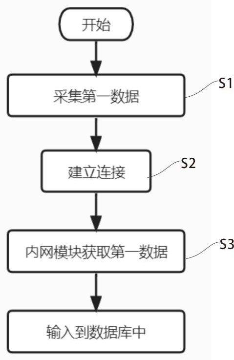 Distributed heat supply network and photovoltaic data acquisition method and system