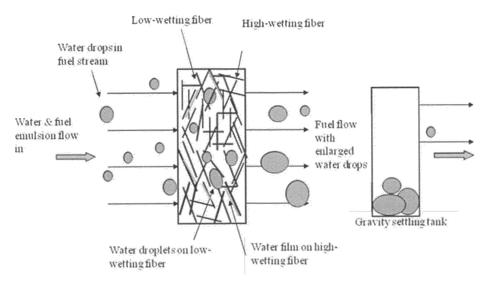 Mixed hydrophilic/hydrophobic fiber media for liquid-liquid coalescence