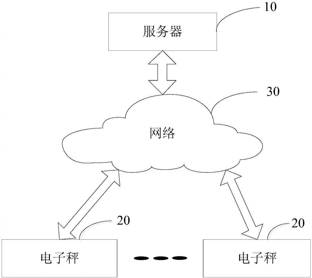 Food material weighing management method and device