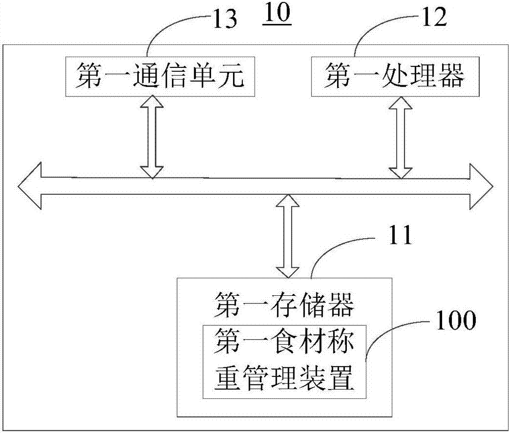 Food material weighing management method and device