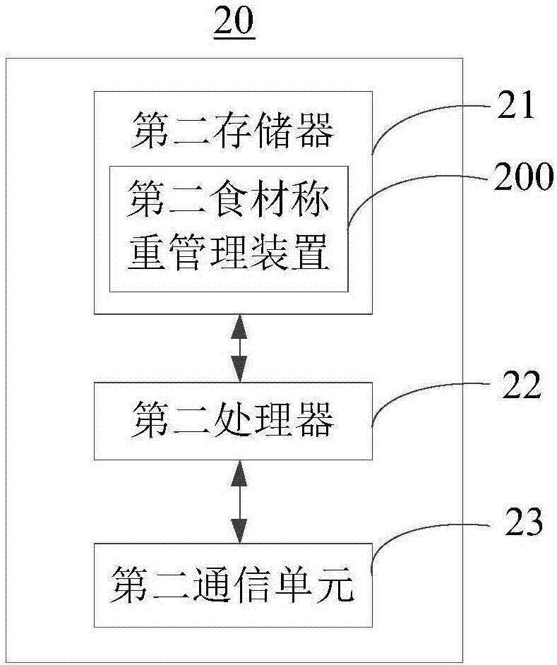 Food material weighing management method and device