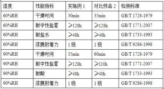 Rust treatment solution applicable to high-humidity region and preparation method of rust treatment solution